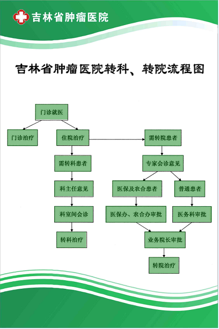 轉科,轉診流程圖_就診流程_吉林省腫瘤醫院