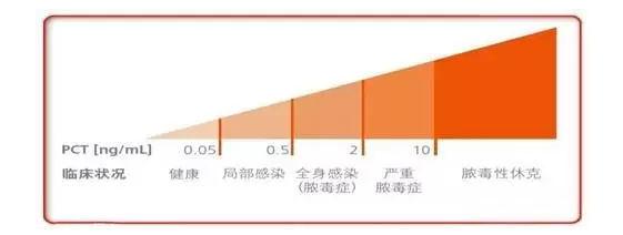 脓毒血症鉴别诊断模板图片